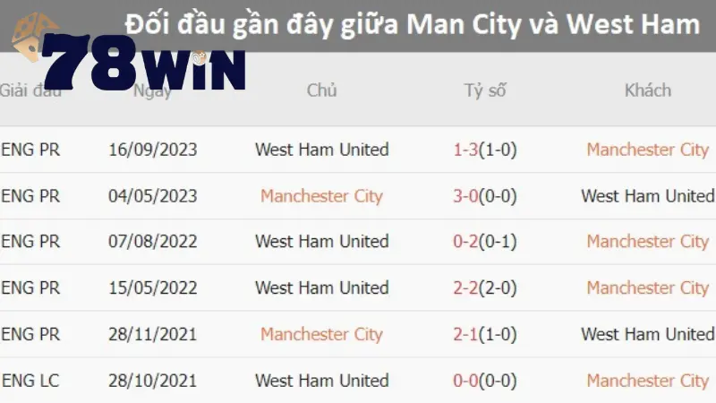 Lịch sử đối đầu Man City vs West Ham